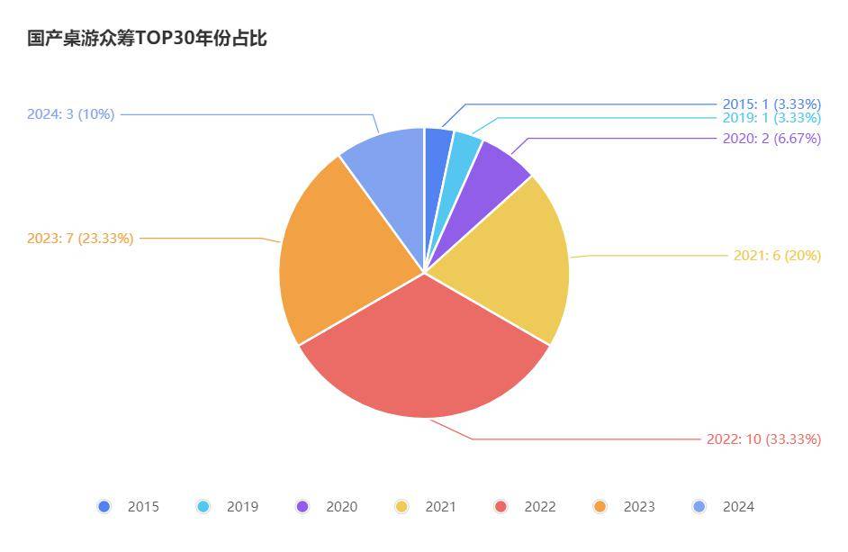 游TOP30分析报告棋牌摩点新物集国产桌(图4)