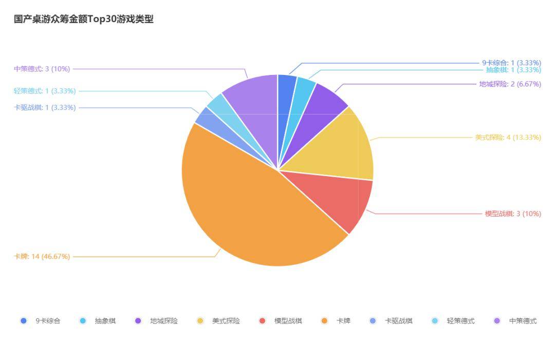 游TOP30分析报告棋牌摩点新物集国产桌(图2)