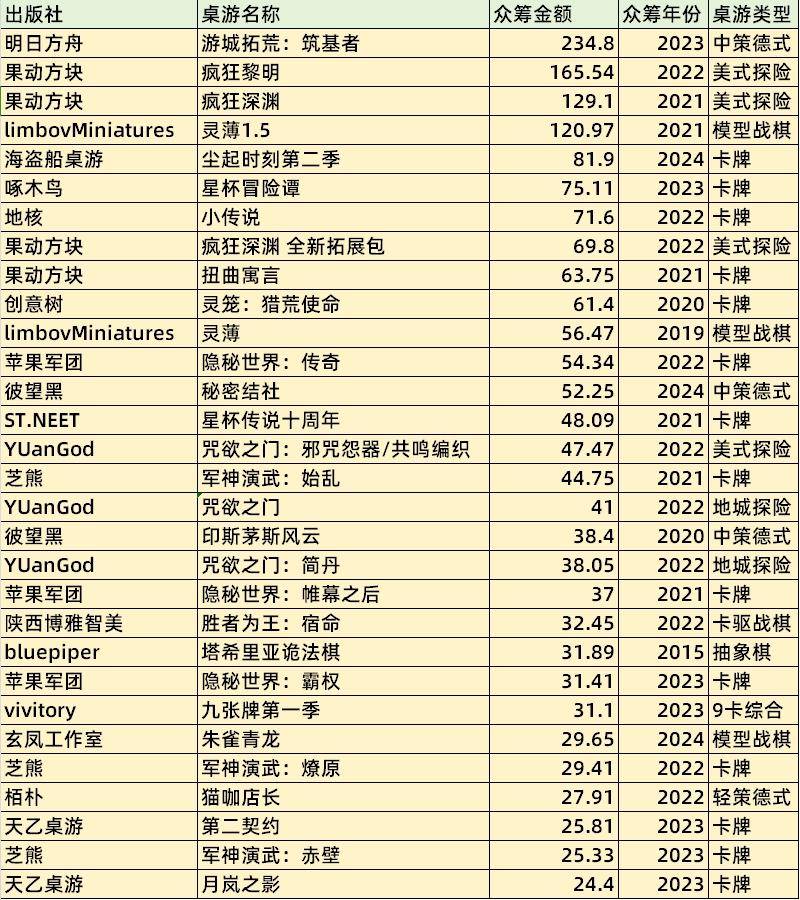 游TOP30分析报告棋牌摩点新物集国产桌(图14)